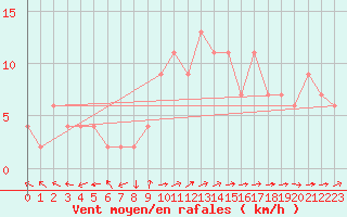 Courbe de la force du vent pour Prestwick Rnas