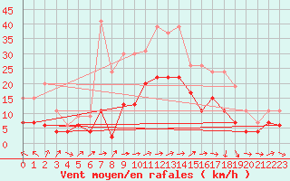 Courbe de la force du vent pour Ble / Mulhouse (68)