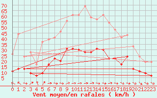 Courbe de la force du vent pour Ble / Mulhouse (68)