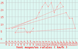 Courbe de la force du vent pour Finner