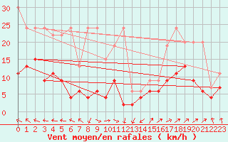 Courbe de la force du vent pour Ble - Binningen (Sw)