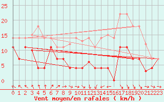 Courbe de la force du vent pour Cabo Peas