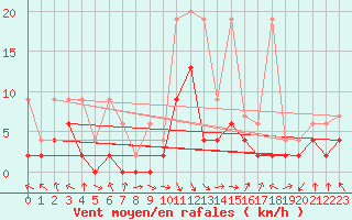 Courbe de la force du vent pour Ebnat-Kappel