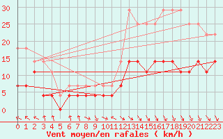 Courbe de la force du vent pour Mierkenis