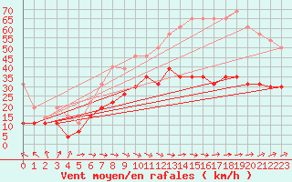 Courbe de la force du vent pour Dunkerque (59)