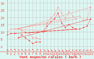 Courbe de la force du vent pour Bremerhaven