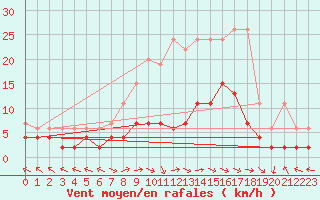 Courbe de la force du vent pour Langnau