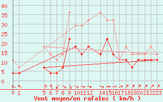 Courbe de la force du vent pour Kauhava