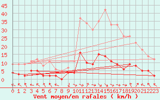 Courbe de la force du vent pour La Comella (And)