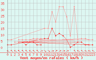 Courbe de la force du vent pour Langnau