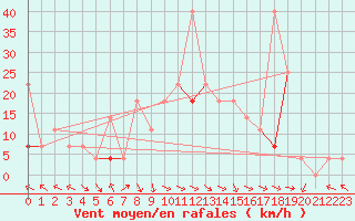 Courbe de la force du vent pour Haugedalshogda