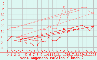Courbe de la force du vent pour Lyon - Bron (69)