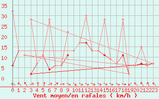 Courbe de la force du vent pour Bad Ragaz