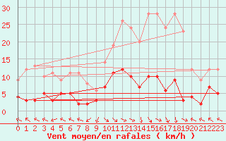 Courbe de la force du vent pour La Comella (And)