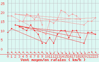 Courbe de la force du vent pour Lons-le-Saunier (39)