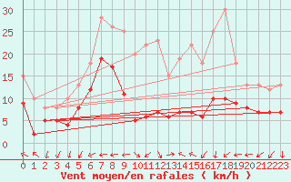 Courbe de la force du vent pour Klippeneck