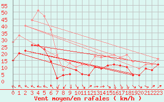 Courbe de la force du vent pour Lahas (32)