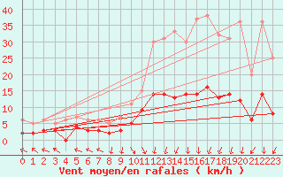 Courbe de la force du vent pour Epinal (88)