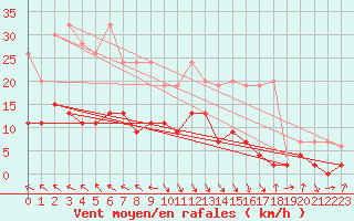 Courbe de la force du vent pour Vaduz