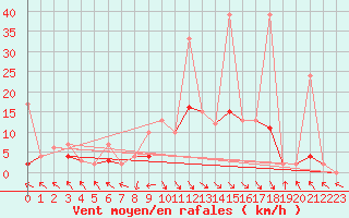 Courbe de la force du vent pour Montagnier, Bagnes