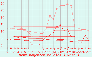 Courbe de la force du vent pour La Comella (And)