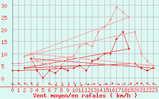 Courbe de la force du vent pour Avignon (84)