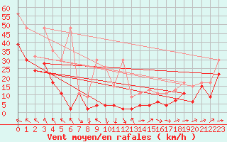 Courbe de la force du vent pour Titlis