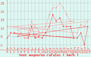 Courbe de la force du vent pour Cdiz