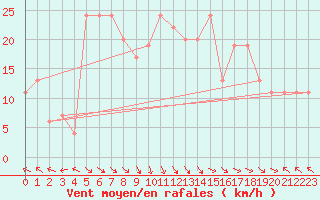 Courbe de la force du vent pour Trapani / Birgi