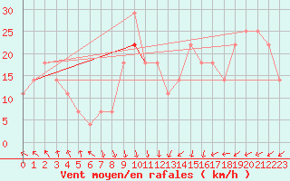 Courbe de la force du vent pour Asikkala Pulkkilanharju