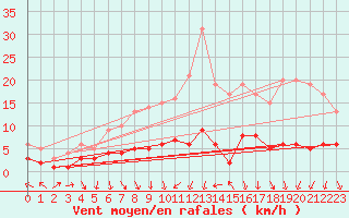 Courbe de la force du vent pour Alfeld