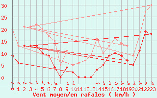 Courbe de la force du vent pour Avignon (84)