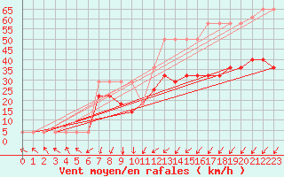 Courbe de la force du vent pour Pakri