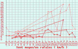 Courbe de la force du vent pour Rnenberg