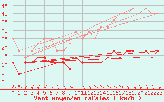Courbe de la force du vent pour Kleiner Feldberg / Taunus