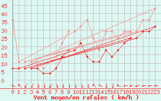 Courbe de la force du vent pour Fichtelberg