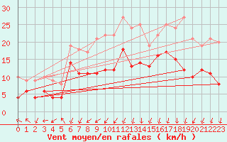 Courbe de la force du vent pour Chemnitz