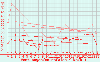 Courbe de la force du vent pour Bergerac (24)