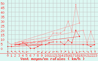 Courbe de la force du vent pour Prigueux (24)