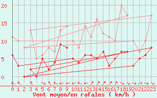 Courbe de la force du vent pour Aurillac (15)