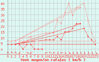 Courbe de la force du vent pour Clermont-Ferrand (63)