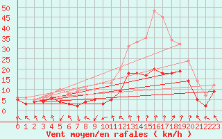 Courbe de la force du vent pour Avignon (84)