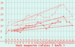 Courbe de la force du vent pour Rouen (76)