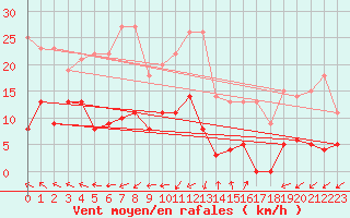 Courbe de la force du vent pour Col Agnel - Nivose (05)