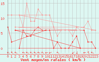 Courbe de la force du vent pour Guret Saint-Laurent (23)