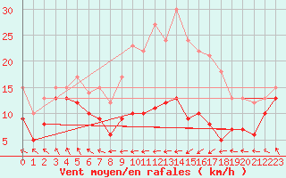 Courbe de la force du vent pour Nossen