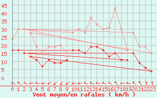 Courbe de la force du vent pour Creil (60)