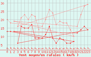 Courbe de la force du vent pour Condom (32)
