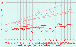 Courbe de la force du vent pour Peyrelevade (19)