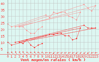 Courbe de la force du vent pour Schmuecke